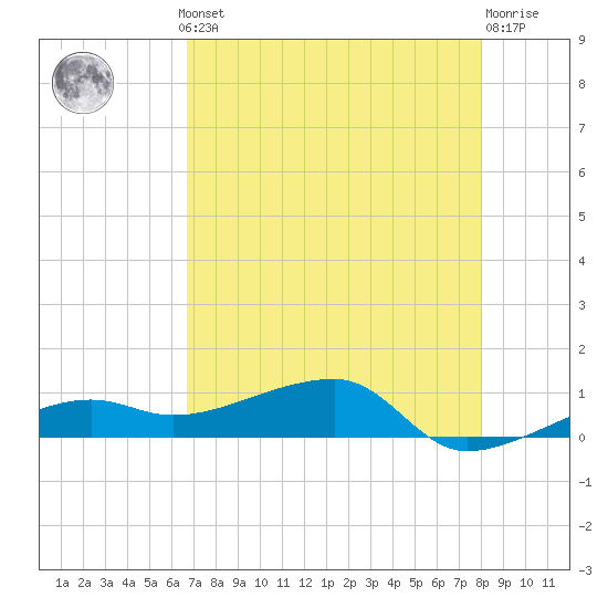 Porpoise Key tide chart for Monday, May 12, 2025