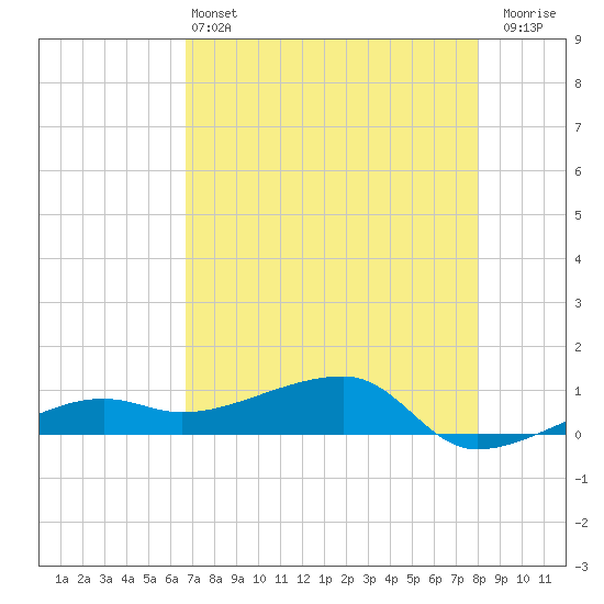 Porpoise Key tide chart for Tuesday, May 13, 2025