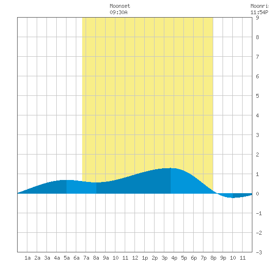Porpoise Key tide chart for Friday, May 16, 2025