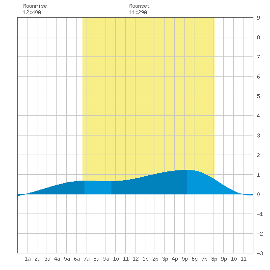 Porpoise Key tide chart for Sunday, May 18, 2025