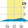 Porpoise Key tide chart for Monday, May 19, 2025