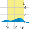 Porpoise Key tide chart for Thursday, May 1, 2025