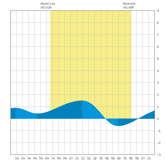 Porpoise Key tide chart for Sunday, May 25, 2025