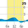 Porpoise Key tide chart for Sunday, May 25, 2025