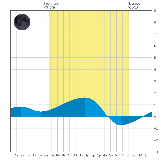 Porpoise Key tide chart for Monday, May 26, 2025