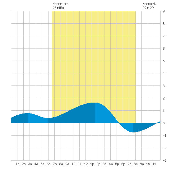 Porpoise Key tide chart for Tuesday, May 27, 2025