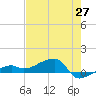 Porpoise Key tide chart for Tuesday, May 27, 2025