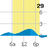 Porpoise Key tide chart for Thursday, May 29, 2025