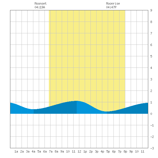 Porpoise Key tide chart for Thursday, May 8, 2025