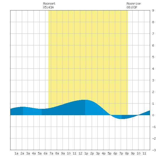Porpoise Key tide chart for Tuesday, June 10, 2025
