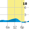 Porpoise Key tide chart for Tuesday, June 10, 2025