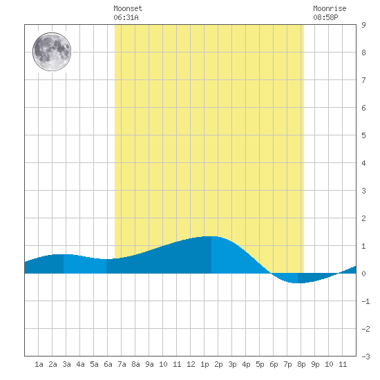 Porpoise Key tide chart for Wednesday, June 11, 2025