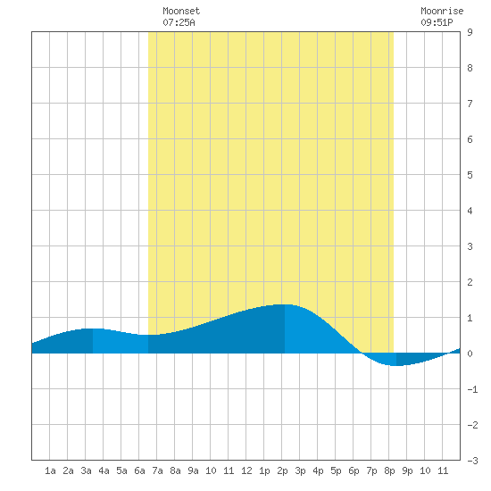 Porpoise Key tide chart for Thursday, June 12, 2025