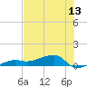 Porpoise Key tide chart for Friday, June 13, 2025