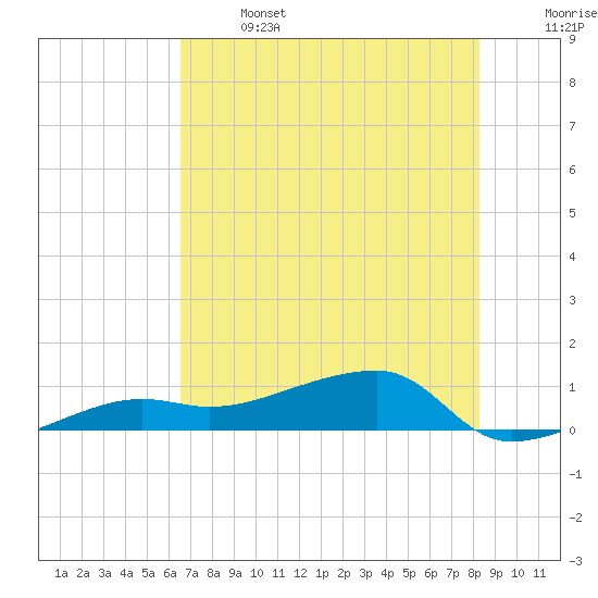 Porpoise Key tide chart for Saturday, June 14, 2025