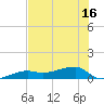 Porpoise Key tide chart for Monday, June 16, 2025