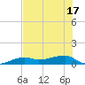 Porpoise Key tide chart for Tuesday, June 17, 2025