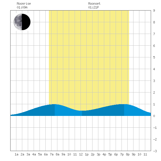 Porpoise Key tide chart for Wednesday, June 18, 2025