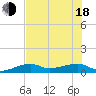 Porpoise Key tide chart for Wednesday, June 18, 2025