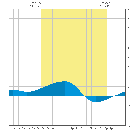 Porpoise Key tide chart for Monday, June 23, 2025
