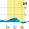 Porpoise Key tide chart for Tuesday, June 24, 2025