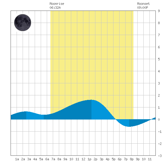 Porpoise Key tide chart for Wednesday, June 25, 2025