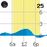Porpoise Key tide chart for Wednesday, June 25, 2025