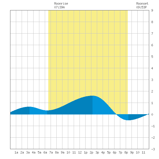 Porpoise Key tide chart for Thursday, June 26, 2025