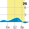 Porpoise Key tide chart for Thursday, June 26, 2025