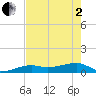 Porpoise Key tide chart for Monday, June 2, 2025