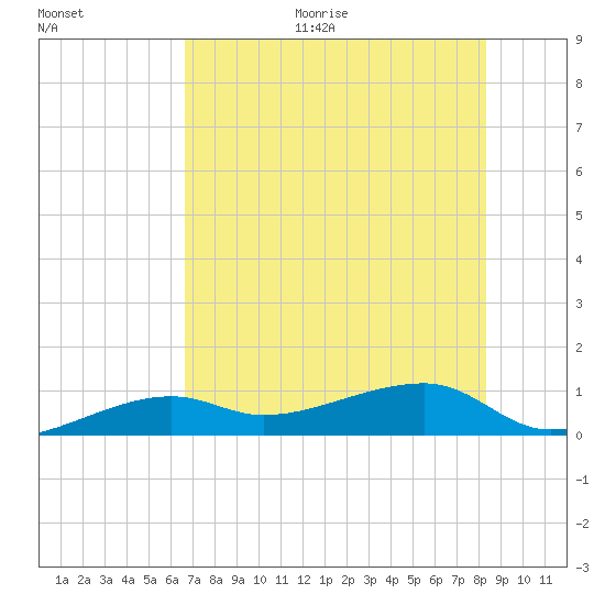 Porpoise Key tide chart for Monday, June 30, 2025