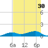Porpoise Key tide chart for Monday, June 30, 2025