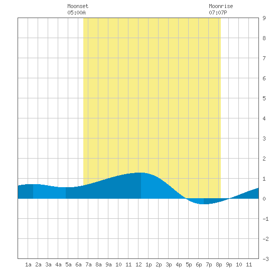 Porpoise Key tide chart for Monday, June 9, 2025
