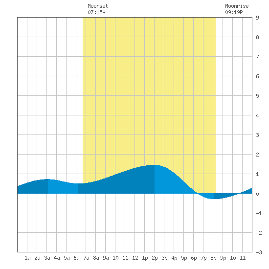 Porpoise Key tide chart for Friday, July 11, 2025