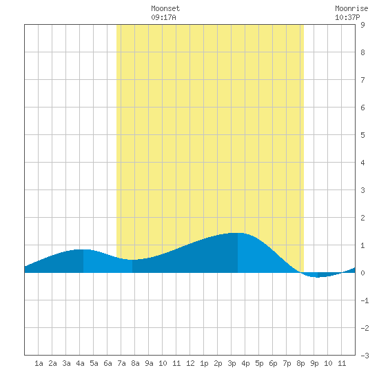 Porpoise Key tide chart for Sunday, July 13, 2025