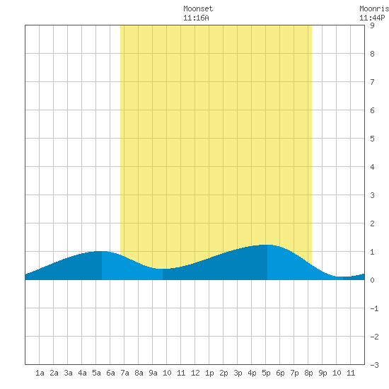Porpoise Key tide chart for Tuesday, July 15, 2025