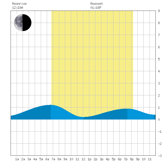 Porpoise Key tide chart for Thursday, July 17, 2025