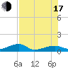 Porpoise Key tide chart for Thursday, July 17, 2025