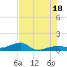 Porpoise Key tide chart for Friday, July 18, 2025