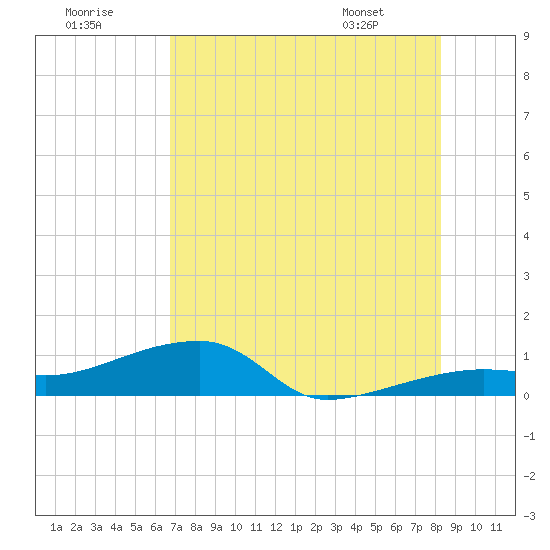 Porpoise Key tide chart for Saturday, July 19, 2025