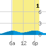Porpoise Key tide chart for Tuesday, July 1, 2025