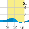 Porpoise Key tide chart for Monday, July 21, 2025