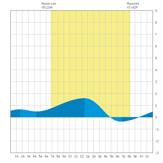 Porpoise Key tide chart for Wednesday, July 23, 2025