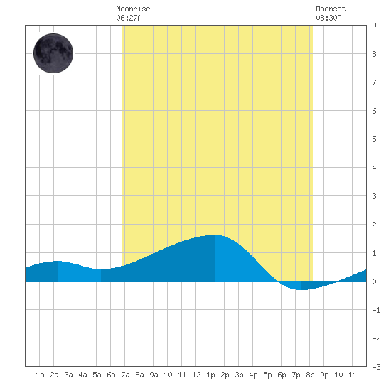 Porpoise Key tide chart for Thursday, July 24, 2025