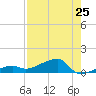 Porpoise Key tide chart for Friday, July 25, 2025