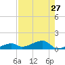 Porpoise Key tide chart for Sunday, July 27, 2025