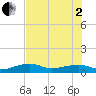 Porpoise Key tide chart for Wednesday, July 2, 2025