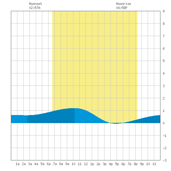Porpoise Key tide chart for Sunday, July 6, 2025