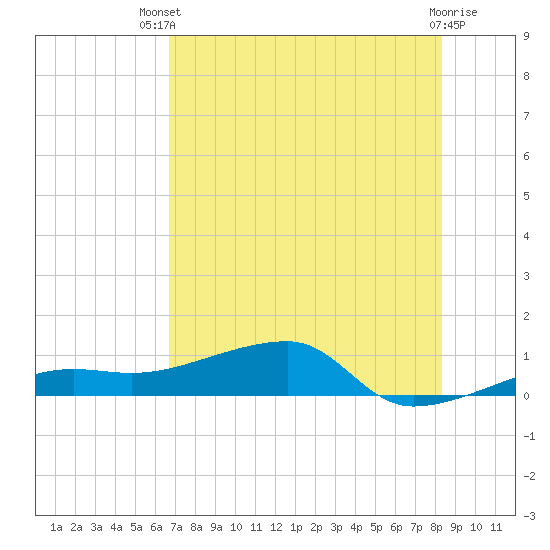 Porpoise Key tide chart for Wednesday, July 9, 2025