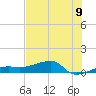 Porpoise Key tide chart for Wednesday, July 9, 2025